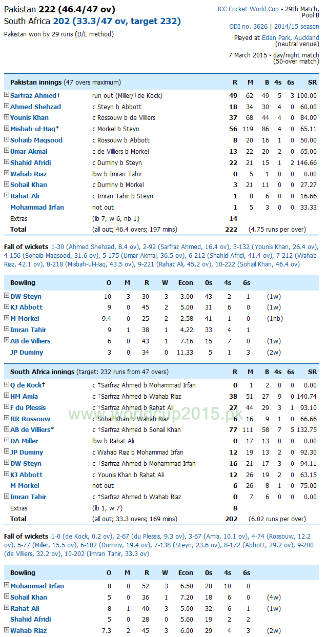 India Vs West Indies Score Card